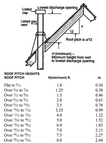 FIGURE 5-2 GAS VENT TERMINATION LOCATIONS FOR LISTED CAPS 12 INCH (300 MM) OR LESS IN SIZE NOT LESS THAN 8 FEET (2.4m) FROM A VERTICAL WALL [NFPA 54: FIGURE 12.7.2 AND TABLE 12.7.2]