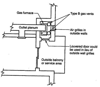 FIGURE 5-3 PLAN VIEW OF PRACTICAL SEPARATION METHOD FOR MULTISTORY GAS VENTING.[NFPA 54: FIGURE 12.7.4.2]
