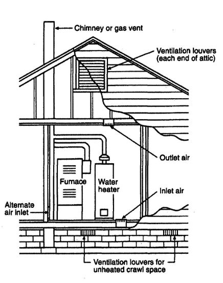 FIGURE 5-8 ALL COMBUSTION AIR FROM OUTDOORS. INLET AIR FROM VENTILATED CRAWL SPACE AND OUTLET AIR TO VENTILATED ATTIC. [NFPA 54: FIGURE A.9.3.3.1(a)]