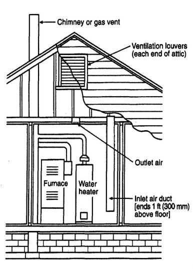 FIGURE 5-9 ALL COMBUSTION AIR FROM OUTDOORS THROUGH VENTILATED ATTIC. [NFPA 54: FIGURE A.9.3.3.1(1)(b)]
