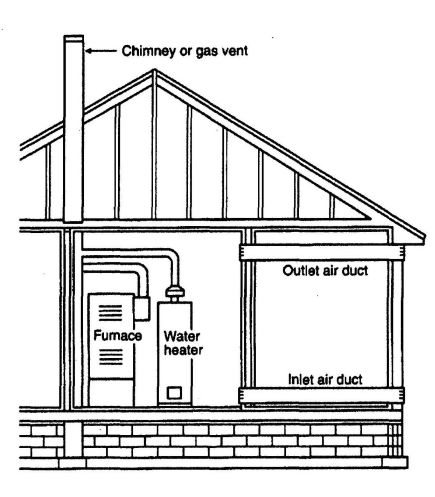 FIGURE 5-10 ALL COMBUSTION AIR FROM OUTDOORS THROUGH HORIZONTAL DUCTS. [NFPA 54: FIGURE A.9.3.3.1(2)]