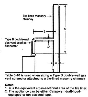 FIGURE G.1(c) VENT SYSTEM SERVING A SINGLE APPLIANCE WITH A MASONRY CHIMNEY AND A TYPE B DOUBLE-WALL VENT CONNECTOR.