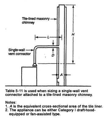 FIGURE G.1(d) VENT SYSTEM SERVING A SINGLE APPLIANCE USING A MASONRY CHIMNEY AND A SINGLE-WALL METAL VENT CONNECTOR.