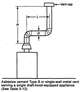 FIGURE G.1(e) ASBESTOS CEMENT TYPE B OR SINGLE-WALL METAL VENT SYSTEM SERVING A SINGLE DRAFT-HOOD-EQUIPPED APPLIANCE