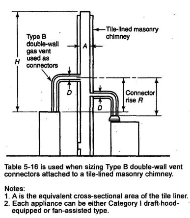 FIGURE G.1(h) MASONRY CHIMNEY SERVING TWO OR MORE APPLIANCES WITH TYPE B DOUBLE-WALL VENT CONNECTORS.