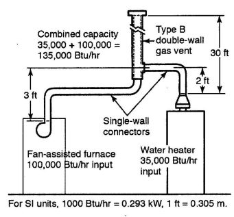 FIGURE G.2.2 COMMON VENTING A DRAFT HOOD-EQUIPPED WATER HEATER WITH A FAN-ASSISTED FURNACE INTO A TYPE B DOUBLE-WALL COMMON VENT–EXAMPLE 5(a).