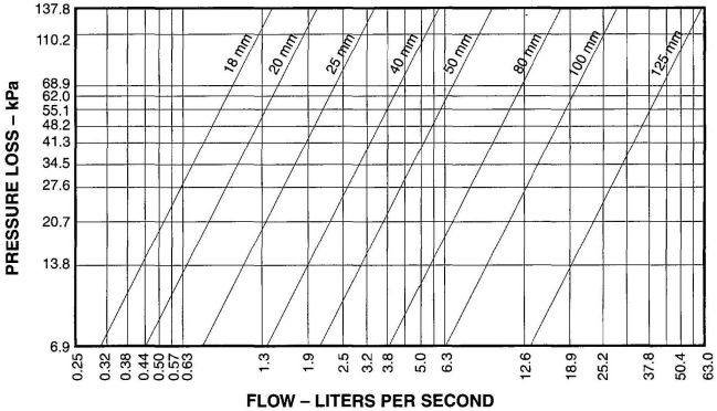 CHART A-1 (METRIC) FRICTION LOSSES FOR DISK-TYPE WATER METERS