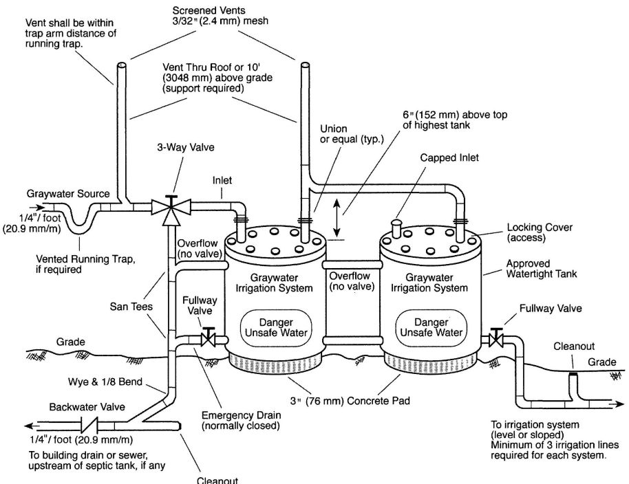 FIGURE G-3 GRAYWATER SYSTEM MULTIPLE TANK INSTALLATION (CONCEPTUAL)
