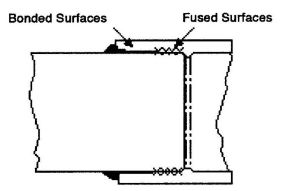FIGURE 4 BONDED AND FUSED SURFACES OF JOINED HOSES