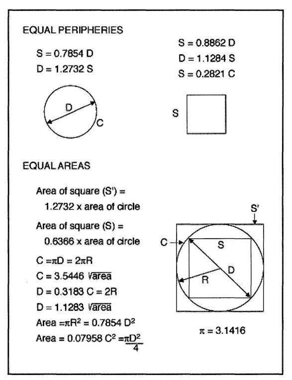 AREAS AND CIRCUMFERENCES OF CIRCLES